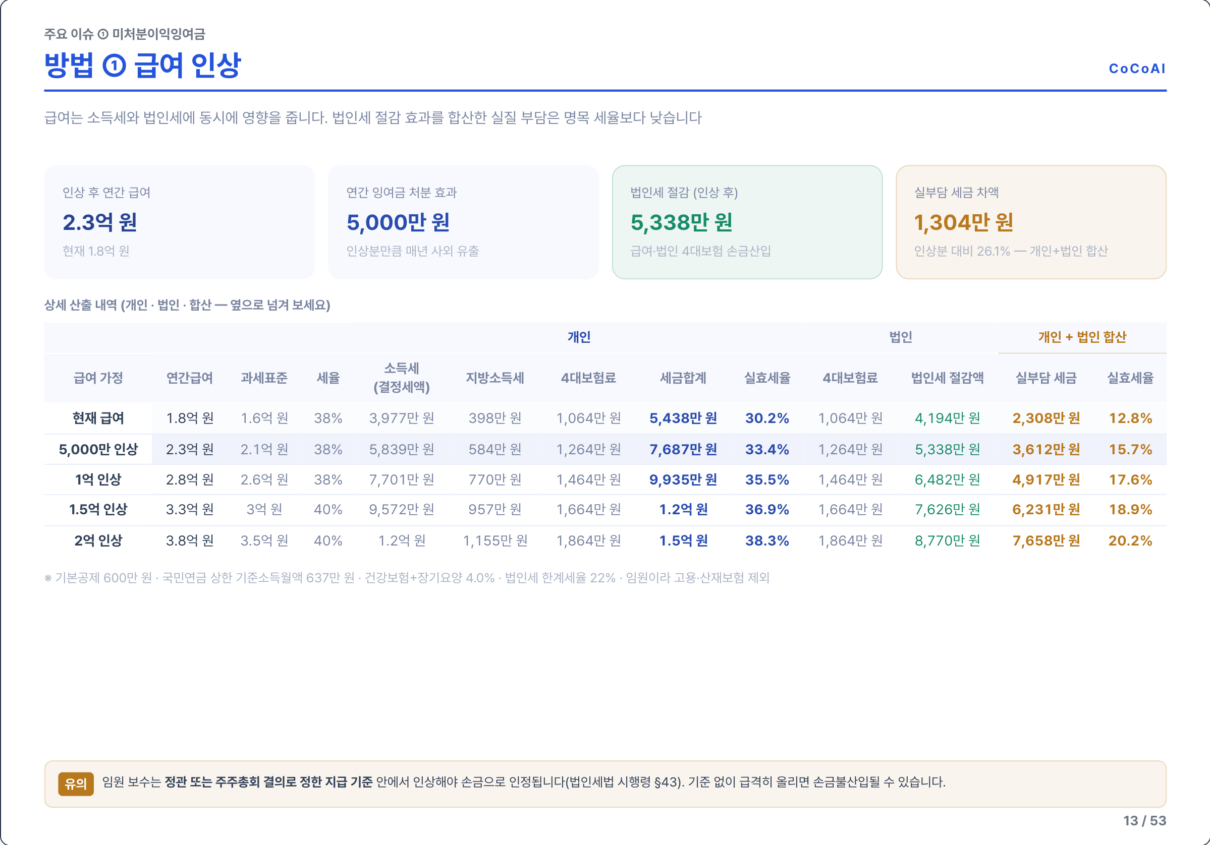 실제 데모 장표 · 급여 인상을 통한 이익잉여금 처분 방법