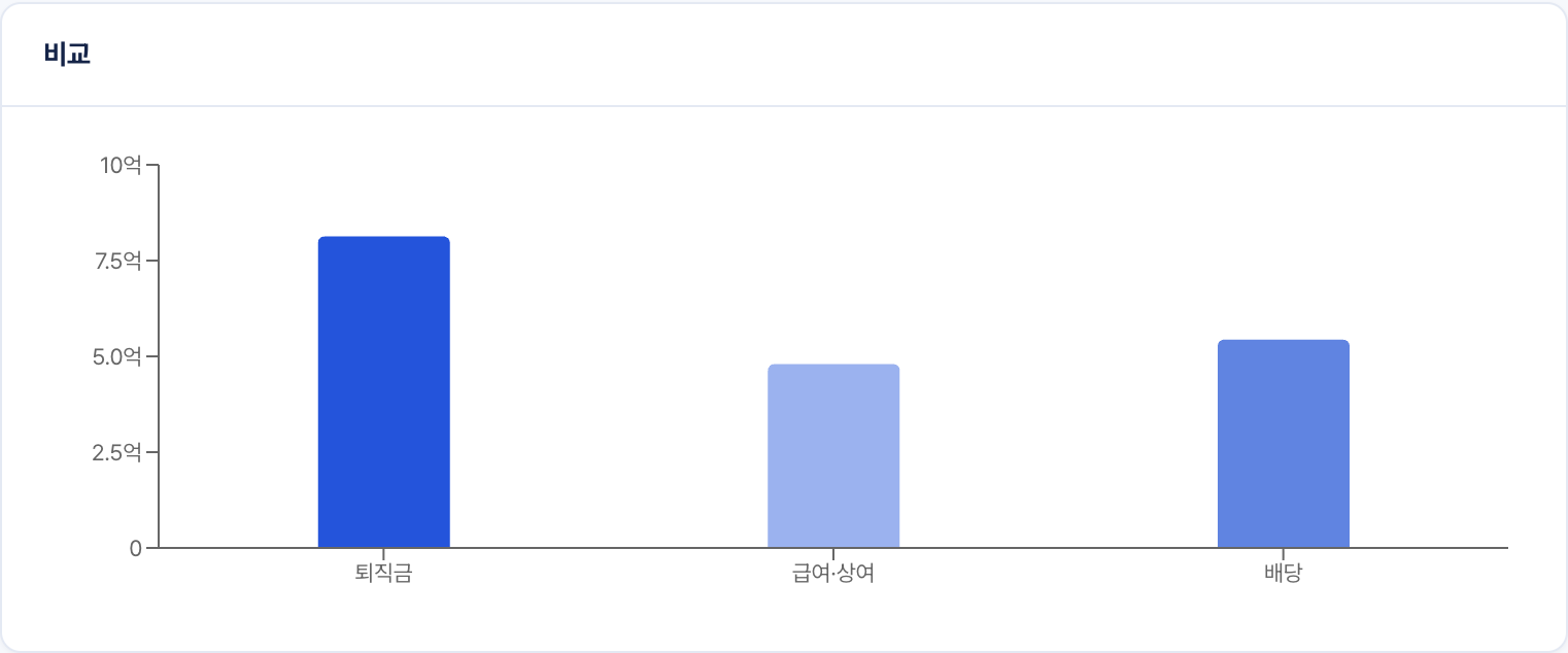 실제 CoCoAI 퇴직금·급여·배당 비교 차트 화면 · 가상 기업 데이터